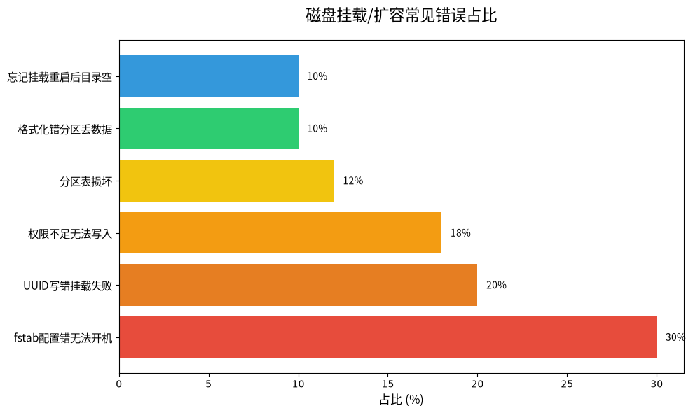 磁盘挂载/扩容常见错误占比